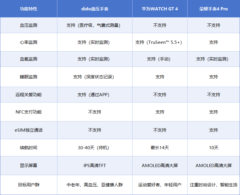 3款手表、为父母选择最合适的健康监测助手凯发天生赢家血压手表对比dido与华为等(图3)